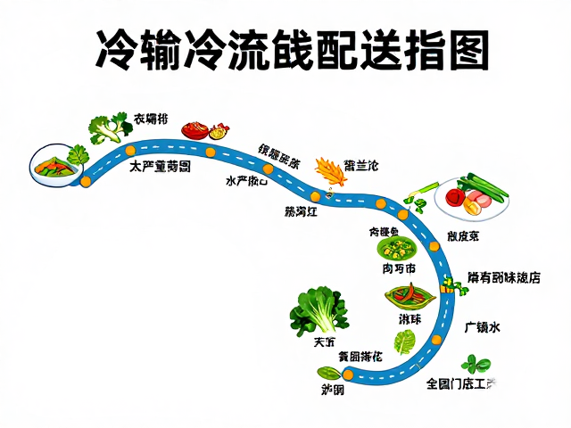 全国门店配送链路与冷链物流管理体系