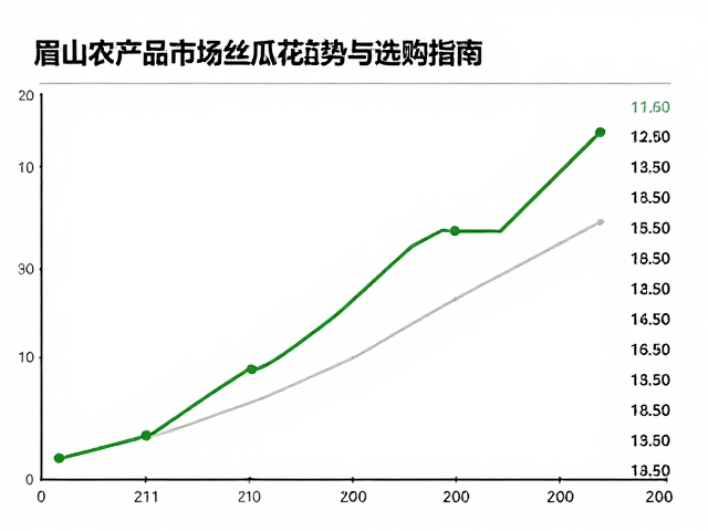近期眉山市场丝瓜与花菜行情动态