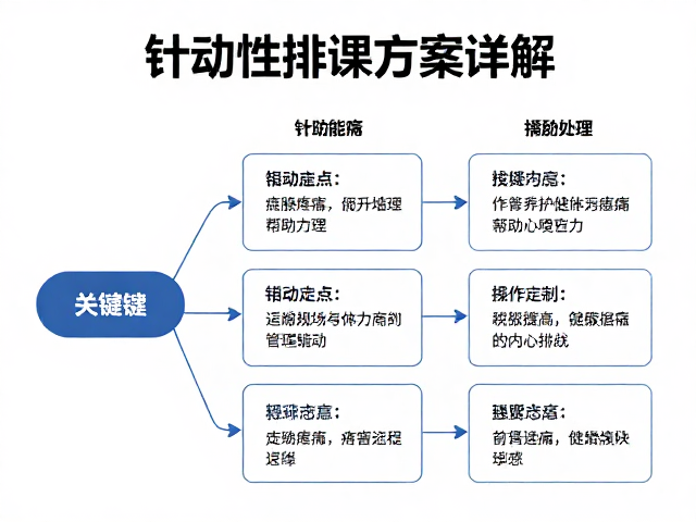 针对性排课方案的分阶段执行逻辑
