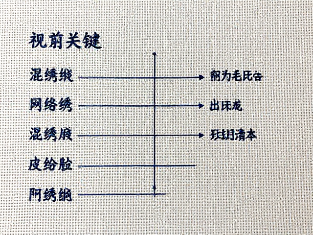 网格绣布与绣线的密度匹配逻辑