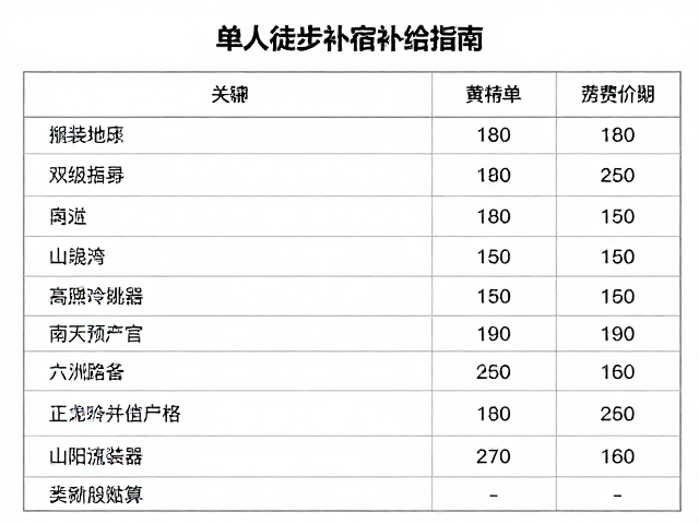 费用明细