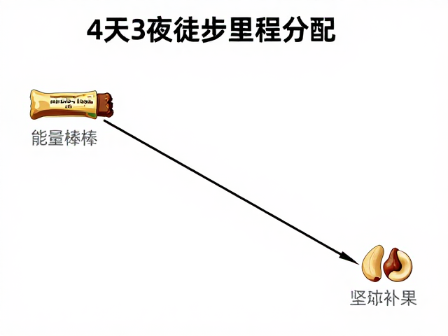 4天3夜徒步里程分配,能量棒与坚果如何高效补给?