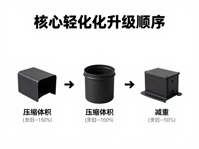 装备轻量化升级顺序,压缩体积与新旧替换规划指南