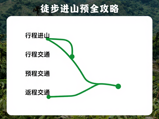 徒步进山预约,行程规划、返程交通与山屋住宿全攻略