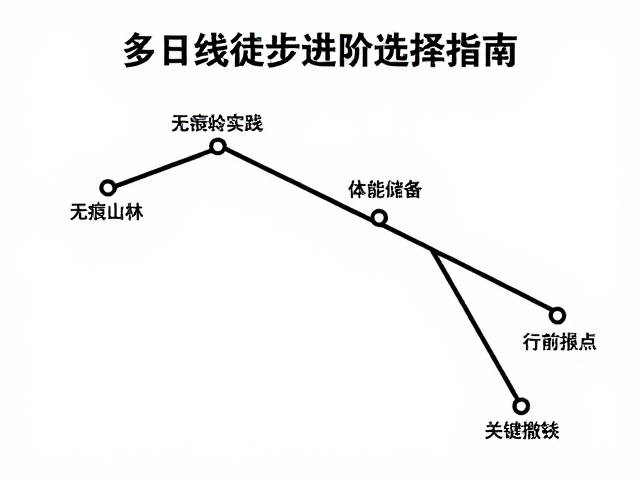 多日线徒步进阶,无痕山林实践与关键撤退点选择指南