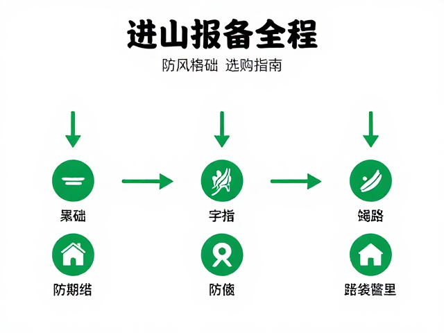 进山报备全流程,绳索基础,防风外套选购指南