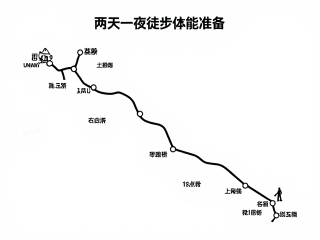 行前物资配置与装备检查