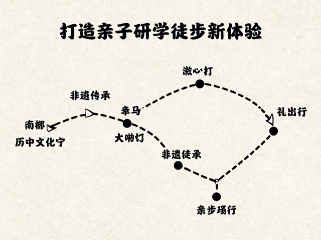 非遗文化户外传承,串联文化节点,打造亲子研学徒步新体验