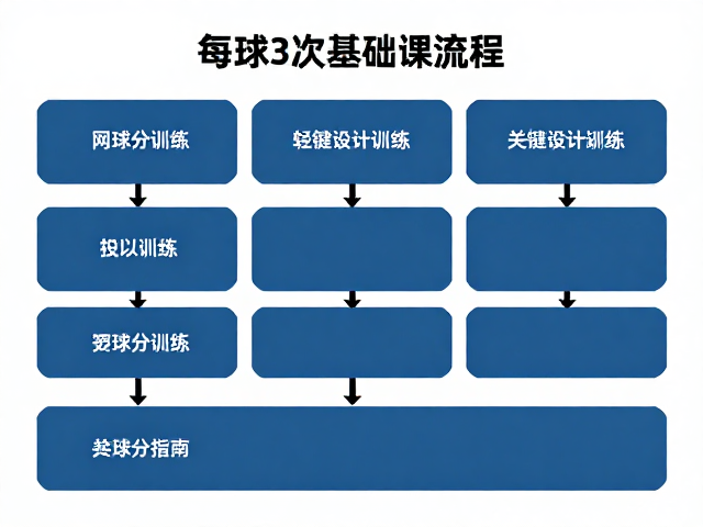 网球每周3次基础课流程，含关键分训练与单次设计指南