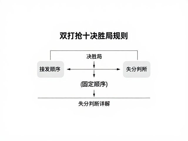 双打抢十决胜局规则，接发顺序固定与失分判定详解