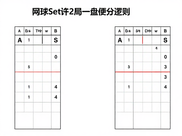 网球Set计分规则，为何必须至少领先2局？一文读懂一盘得分逻辑