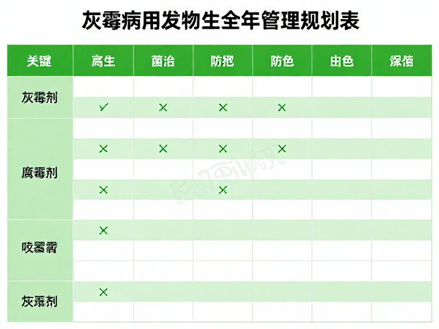 灰霉病用腐霉利，微生物菌剂灌根，绿色防治全年管理规划表