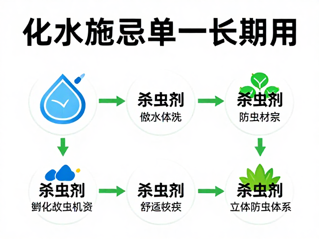 多重机制构建的立体防虫体系