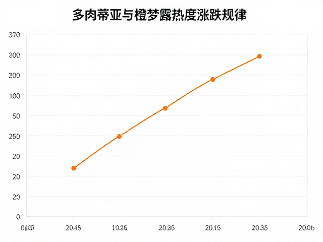 多肉蒂亚与橙梦露热度涨跌规律，2024市场行情全解析