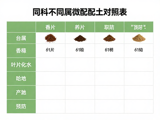 阳台养花配土指南，同科不同属微调配土对照表，叶片化水预防