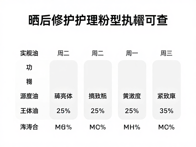 晒后护理的分阶段执行策略