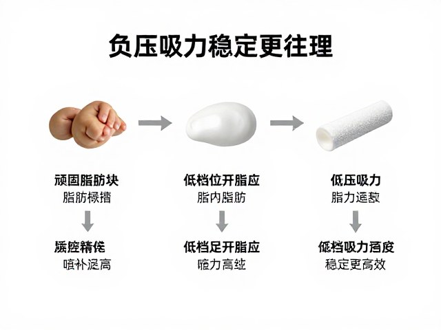 从适应到高效的重力优化与流程控制