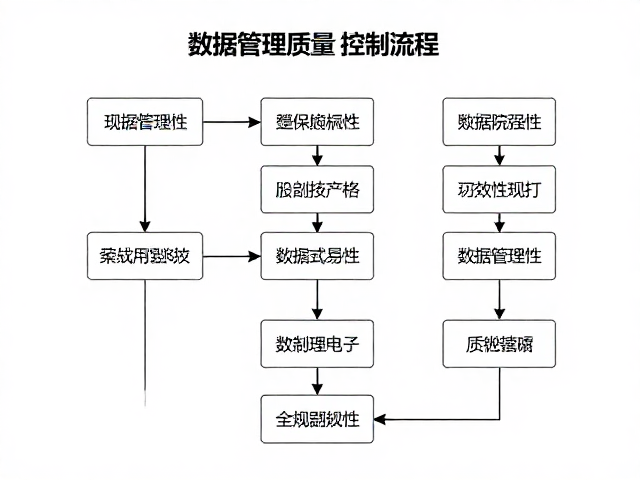 数据管理与质量控制流程