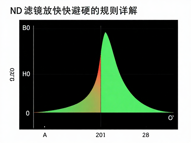曝光计算与直方图的数据验证