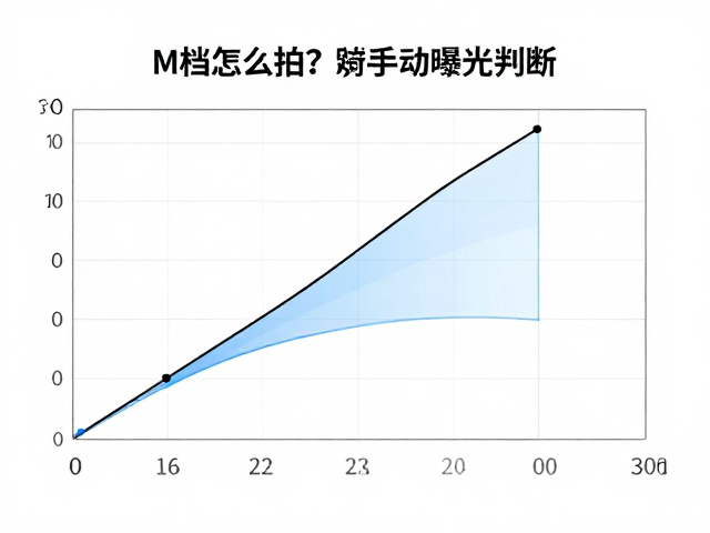利用直方图与试拍进行曝光判断
