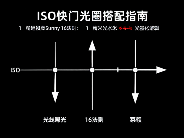 Sunny 16法则的光线量化模型