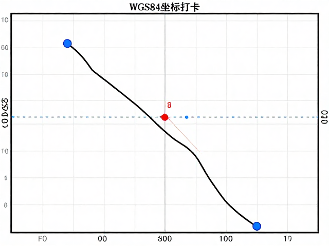 WGS84坐标打卡,地标点位精准收藏与导航指南
