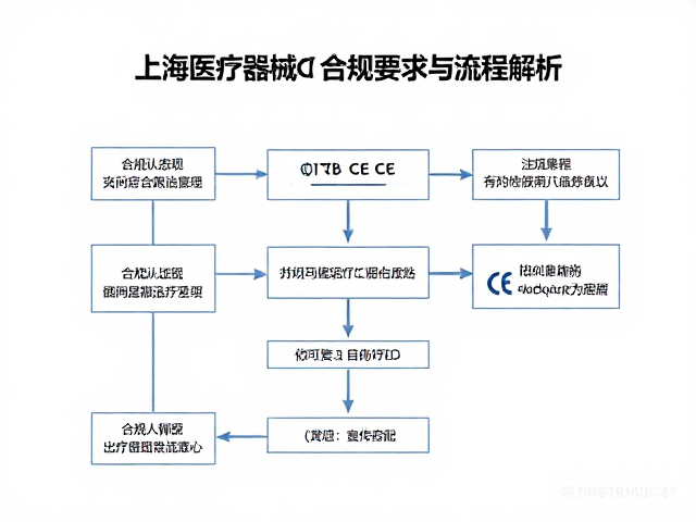 上海医疗器械CE认证的核心逻辑与法规框架