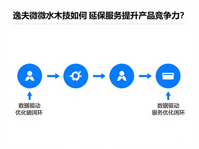 市场反馈：数据驱动的服务优化闭环