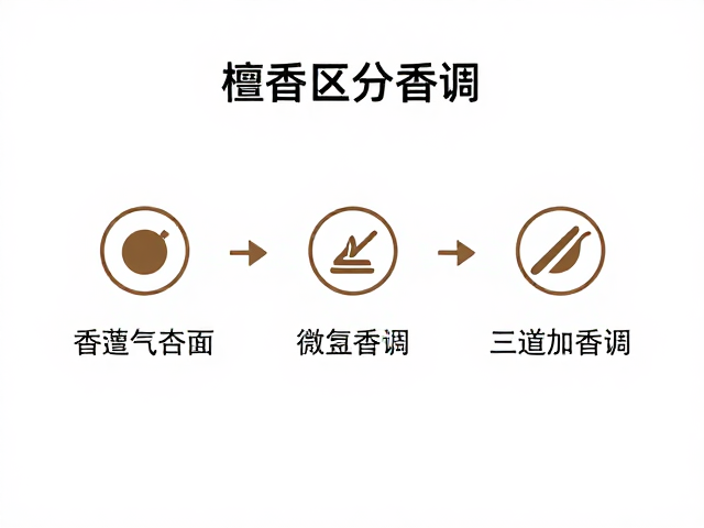 香气层次的三步甄别法