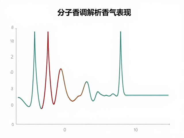 分子香调解析,气相色谱检测香气表现稳定