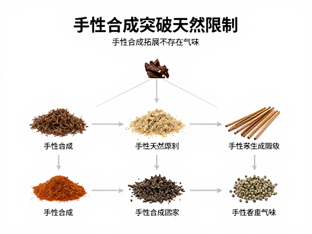 手性选择性合成对气味版图的重构