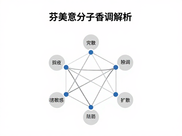 配方架构与扩散动力学