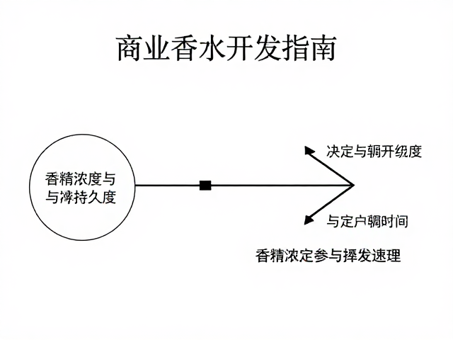 商业香水开发指南,基底调和如何决定留香时间与持久度