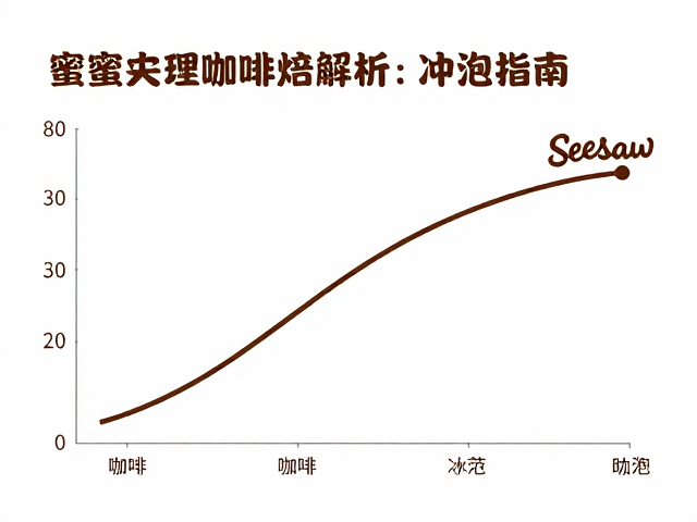 烘焙曲线对蜜处理豆风味的重塑