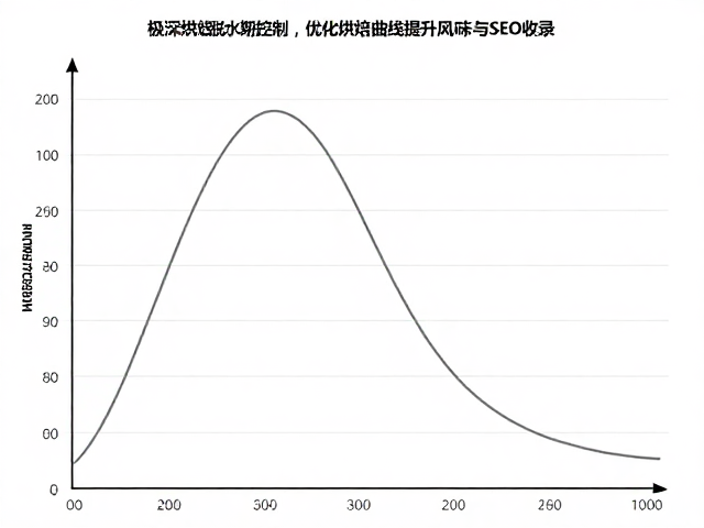 烘焙曲线优化对风味物质生成的影响