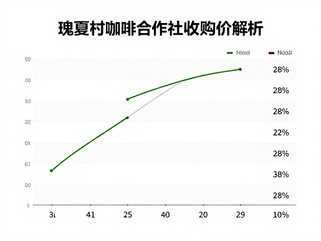 瑰夏村咖啡合作社收购价解析