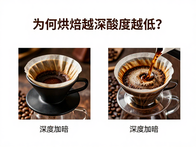 手冲咖啡深度烘焙，为何烘焙越深酸度越低？