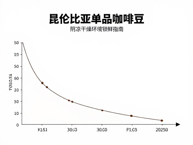 哥伦比亚单品咖啡豆，完整海拔标注，阴凉干燥环境锁鲜指南