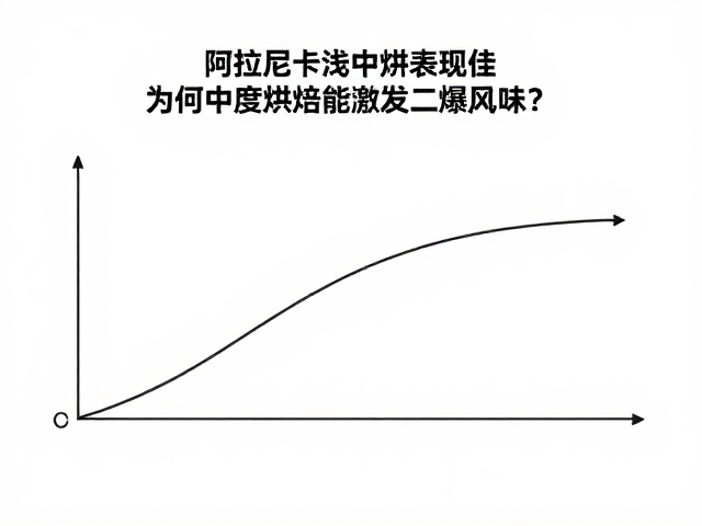 烘焙曲线控制对二爆风味的影响