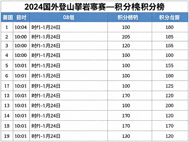 2024国内外登山攀岩赛事报道、积分榜更新及报名时间汇总