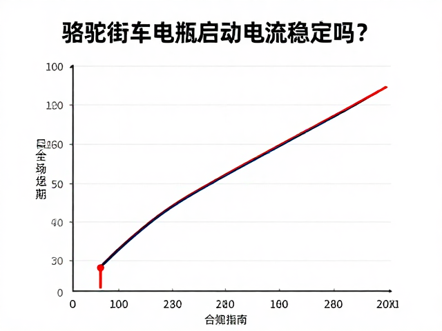 骆驼街车电瓶启动电流稳定吗?实测数据与选购指南