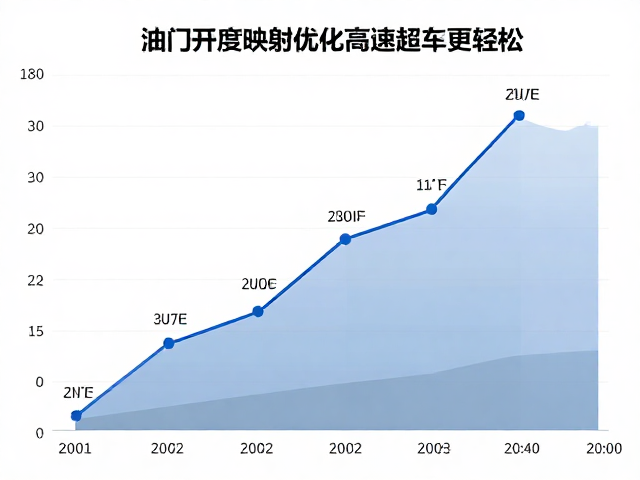 动力效率分析，油门开度映射优化，高速超车更轻松