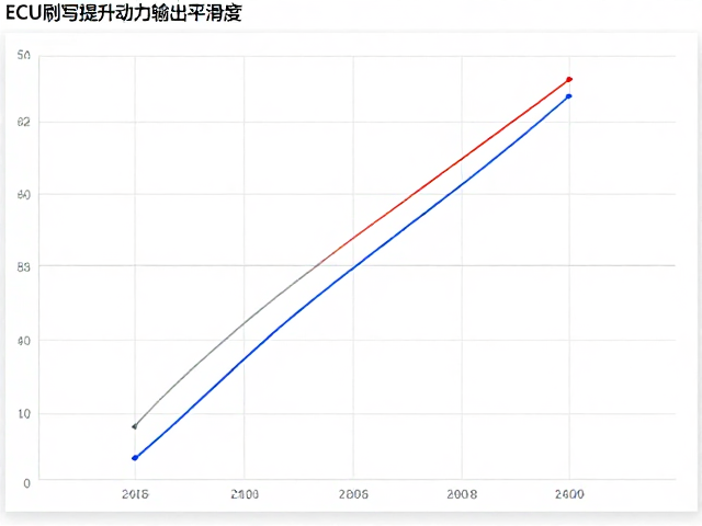 ECU刷写提升动力输出平滑度?数据记录器实测解析