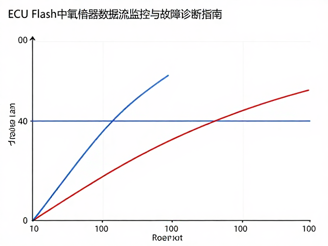 ECU Flash中氧传感器数据流监控与故障诊断指南