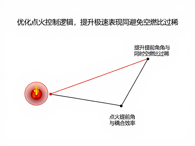 优化点火控制逻辑,提升极速表现同时避免空燃比过稀