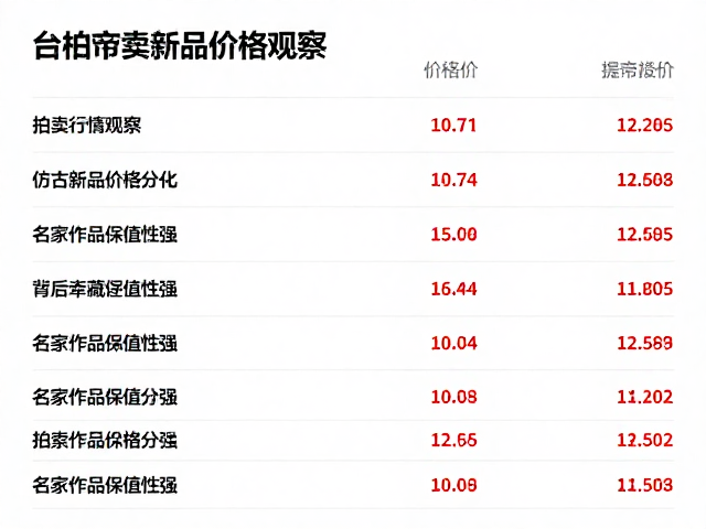 价格分化背后的鉴藏逻辑演变