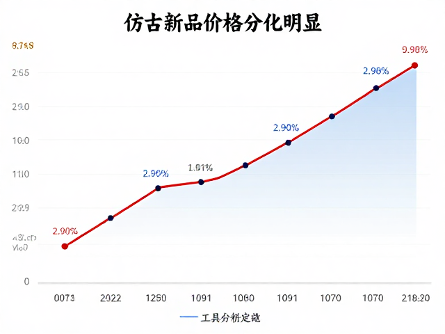 价格走势受原材料波动与工匠人力成本双重驱动