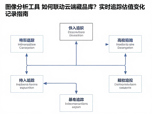 图像分析工具如何联动云端藏品库?实时追踪估值变化记录指南