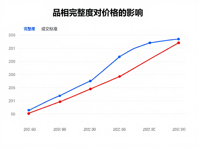 品相完整度对长期资产价值的影响