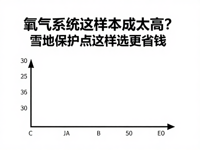 氧气系统成本太高？雪地保护点这样选更省钱